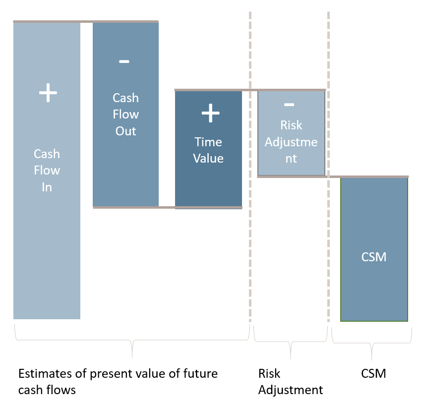 The IFRS 17 model