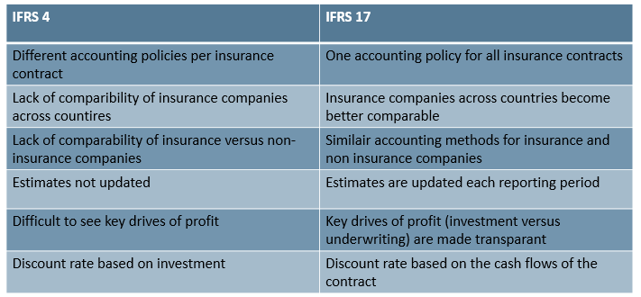 IFRS 17 versus IFRS 4